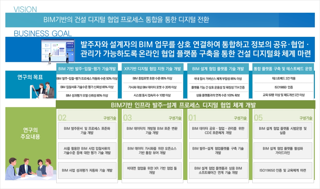 vision : BIM기반의 건설 디지털 협업 프로세스 통합을 통한 디지털 전환,
BUSINESS GOAL : 발주자와 설계자의 BIM 업무를 상호 연결하여 통합하고 정보의 공유,협업,관리가 가능하도록 온라인 협업 플랫폼 구축을 통한 건설 디지털화 체계 마련,
연구의 목표 :
(BIM 기반 발주-입찰-평가 기술개발 : BIM 발주-입찰-평가 프로세스 자동화 수준 50% 이상, BIM 입찰서류 기술수준 평가 신뢰성 65% 이상, BIM 성과평가 모델 신뢰성 80% 이상),
(XR기반 디지털 협업 지원 기술 개발 : BIM 중립포맷 호환 수준 85% 이상, 가시화 대상 BIM 데이터 포맷 수 20개 이상, 시스템 동시 접속자 수 10명 이상),
(BIM 설계 협업 플랫폼 기술 개발 : 국내 합사 거버넌스 체계 부합성 85% 이상, 플랫폼 기능 간 상호 운용성 및 확장성 TTA 인증, 사용 플랫폼과의 연계 수준 100% 확보),
(통합 플랫폼 구축 및 테스트베드 운영 : 테스트베드 2건 적용, ISO19650 인증, 교육 50명 이상 및 제도개선 2건 이상)
연구의 주요내용 :
(BIM기반 인프라 발주-설계 프로세스 디지털 협업 체계 개발 :
02 구성기술 (BIM 발주문서 및 프로세스 표준화 기술 개발, AI를 활용한 BIM 사업 입찰서류의 기술수준 등에 대한 평가 기술 개발, BIM 사업 성과평가 자동화 기술 개발),
03 구성기술 (BIM 데이터의 개방형 BIM 표준 변환 기술 개발, BIM 데이터 가시화를 위한 오픈소스 기반 통합 뷰어 개발, 비대면 협업을 위한 XR 기반 협업 툴 개발),
01 구성기술(BIM 데이터 공유,협업,관리를 위한 CDE 표준체계 개발, BIM 발주-설계 협업플랫폼 구축 기술 개발, BIM 설계 협업 플랫폼과 상용 BIM 소프트웨어간 연계 기술 개발),
05 구성기술(BIM 설계 협업 플랫폼 시범운영 및 실증, BIM 설계 협업 플랫폼 황성화 가이드라인, ISO 19650 인증 및 교육체계 마련))